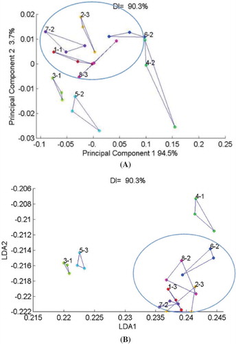 Figure 1. Principal component analysis A and linear discriminant analysis B of volatile compounds of (1) untreated; (2) UV-C-treated; and (3) high hydrostatic pressure treated (200 MPa [2 × 2.5 min]; 4: 400 MPa [2 × 2.5 min]; 5: 600 MPa [2 × 2.5 min]; 6: 200 MPa [1 × 5 min]; 7: 400 MPa [1 × 5 min]; 8: 600 MPa [1 × 5min]) milk samples by e-nose.