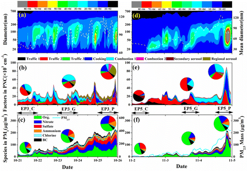 Fig. 6. Temporal evolutions of (a, d) PNSD and mean diameter (white dashed curve), (b, e) particle number concentration (PNC) factors and (c, f) PM1 species during the pollution episodes on 21–25 October and 2–4 November. The pie charts show (b, e) the average source contribution of PNC and (c, f) the average chemical composition of PM1 for each stage.