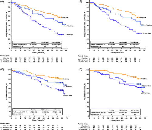 Figure 2. Progression-free survival (A-B) and overall survival (C-D) by prior lines of therapy for all patients and high-risk disease features. Tick marks on the curves indicate patients with censored data. CI: confidence interval; NE: not estimable; NR: not reached; OS: overall survival; PFS: progression-free survival.