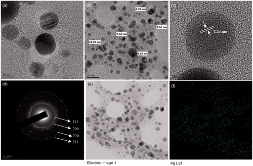 Figure 3. FE-TEM image of silver nanoparticles, 10 nm (a) and 20 nm (b). Fringe spacing of silver nanoparticles (c) and the corresponding SEAD image (d). TEM micrograph of silver nanoparticles pellet solution (e) and silver nanoparticles; green, (f), respectively.