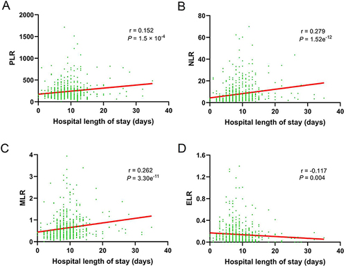 Figure 4 Correlations of PLR, NLR, MLR, BLR, and ELR with hospital length of stay in patients with AECOPD. (A) PLR, platelet-to-lymphocyte ratio; (B) NLR, neutrophil-to-lymphocyte; (C) MLR, monocyte-to-lymphocyte ratio; (D) ELR, eosinophil-to-lymphocyte ratio.