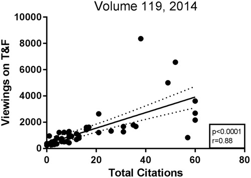 Figure 2. Viewings on Taylor & Francis correlate to total citations.