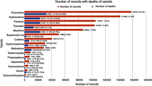 Figure 2 Frequency counts of opioids, associated deaths, and percentage of deaths to drug name records [%] in the FAERS database.