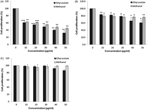 Figure 1. The anti-proliferative effect of C. nutans root extracts. Treatments were performed on (a) MCF-7, (b) HeLa and (c) 3T3 cells for three days. Data represent three independent experiments performed in triplicate. Asterisks denote differences with statistical significances compared to untreated cells (*, ** and *** represent p < 0.05, p < 0.005 and p < 0.0005 respectively). p-values were obtained from a two-tailed t-test.