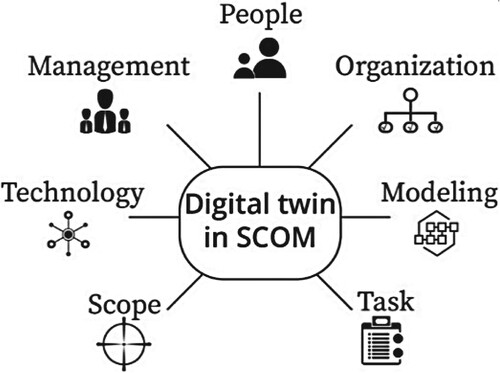 Figure 2. Elements of SCOM digital twin framework.