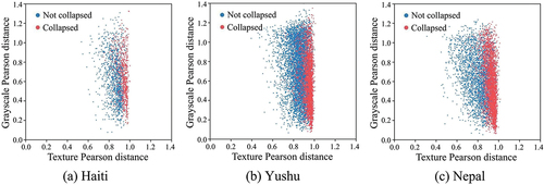 Figure 14. Pearson distance of pre- and post-disaster texture features and grayscale features of building objects on panchromatic images. The Haiti case (a), Yushu case (b), Nepal case (c).