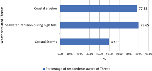 Figure 7. Percentage of respondents who are aware about major threats.
