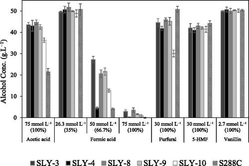 Figure 6. Ethanol fermentation (72 h) by the selected five yeast strains in the presence of each inhibitor in the YP medium with 100 g L−1 glucose: vanillin (2.7 mmol L−1, 100% inhibitor mixture), furfural (30 mmol L−1, 100% inhibitor mixture), 5-HMF (30 mmol L−1, 100% inhibitor mixture), acetic acid (75 mmol L−1, 100% inhibitor mixture) or formic acid (26.3 mmol L−1, 50 mmol L−1 and 75 mmol L−1 in 35%, 66.7% and 100% inhibitor mixtures, respectively). Note: Cultures were incubated at 30 °C under static condition. Obtained data were shown as means ± standard deviation of three replicates.