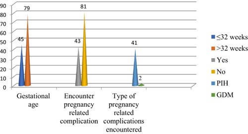 Figure 2 Pregnancy-related data among mothers of preterm and low birth weight neonates admitted to the neonatal intensive care unit of government hospitals in Addis Ababa, Ethiopia, 2020 (n=124).