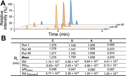 Figure 3. C18 UPLC-MS provides robust and reproducible quantification of modified ribonucleosides. (A) Three representative samples selected from consecutive runs showing the XICs of the canonical ribonucleosides. (B) Retention time variability over multiple runs. Rt represents retention time at apex of each peak, std equals standard deviation and ΔRt(mean) is the mean difference between the start and the end of peak