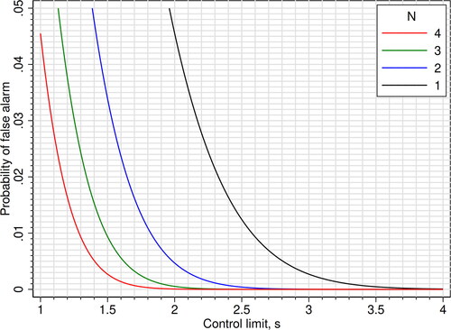 Figure 4. Mean rules: Probability of false alarm (false rejection; 1 - specificity), plotted as functions of the control limit and N. When N = 1, the mean rules are equal to Westgard 1-cs N1 rules.