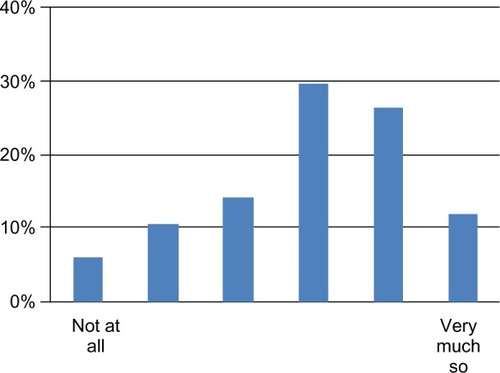 Figure 4 Response to the statement, “During this learning module, I have developed my knowledge and competence about improvement work.”