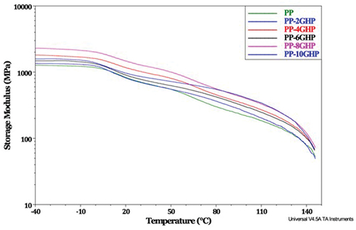 Figure 4. DMA thermogram of Storage modulus for PP and PP-GHP composites.