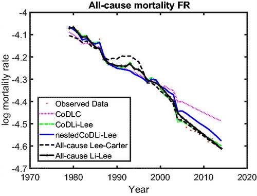 Figure C.18. Observed, Fitted, and Forecasted All-Cause Mortality, Males in France. Note: For the case of France, the models that do not account for the intercause coherence produce the closest projections to the observed data. This might result from the fact that the vascular mortality in France (blue dashed line) is improving at the slowest pace across the three countries; see Figure 3. Inter-cause coherence between cancer and vascular mortality drags the mortality changes for France slower. In addition, this outcome might result from the mortality histories that are chosen to estimate the nestedCoDLi-Lee model. Changing the estimation period might help to improve the out-of-sample performance of the nestedCoDLi-Lee model, as shown in Figure 13.