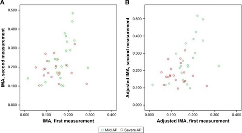 Figure 1 First and second measurements of IMA (A) and adjusted IMA (B) in patients with AP.