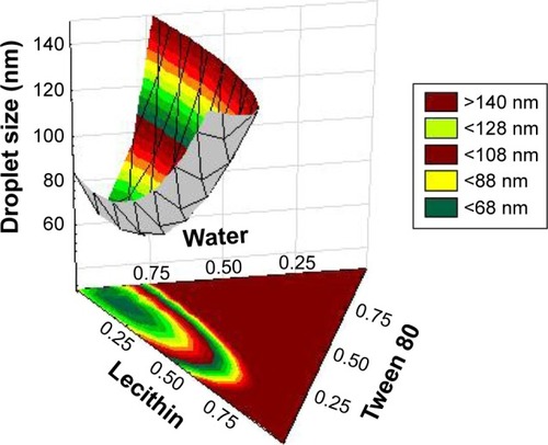 Figure 4 Ternary plots showing the interaction effect between three variables (lecithin, Tween 80, and water) on the response (droplet size). Two variables were kept constant (PKOEs and glycerol).Abbreviation: PKOE, Palm kernel oil ester.