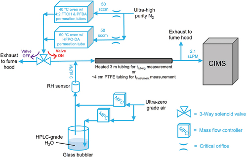 Figure 1. Schematic of experimental setup.