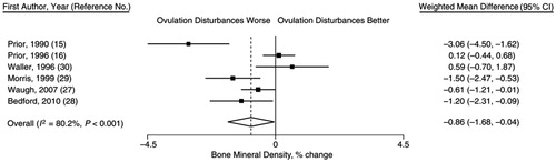 Figure 5. Forest plot from a meta-analysis of six prospective, observational studies in 436 premenopausal women tracking 1-year menstrual cycles, ovulatory characteristics and percentage changes in bone mineral density (BMD). Results show a highly heterogeneous (I2 = 80.2%) random effects model with -0.86%/year more spinal BMD loss in those with worse ovulatory disturbancesCitation24. Reprinted with permission of Epidemiologic ReviewsCitation24.
