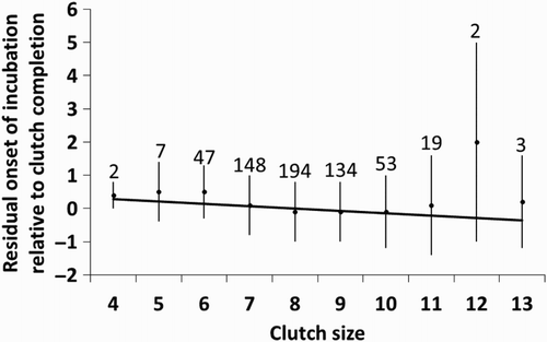 Figure 3. Relationship between the onset of incubation relative to clutch completion (expressed as residuals after controlling for year, uncovering of the eggs before incubation and temperature during laying; see Table 1) and clutch size. The mean ± sd residual of onset of incubation is shown for each clutch size (sample size above bars), but the regression line was fitted using the individual data points.