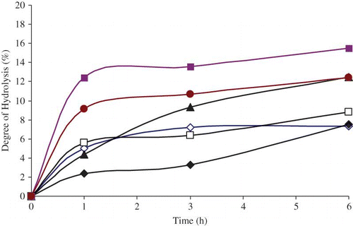 Figure 1 Effect of incubation time of pepsin enzyme on degree of hydrolysis (DH) for barley flour and protein fractions: ◊ Globulin-1-fraction, □ Glutein-fraction, ♦ Glutein-fraction, Prolamin-fraction, Protein isolate, Barley flour. (Color figure available online.)