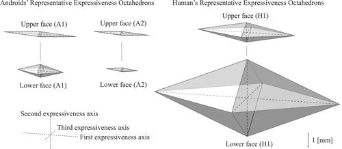 Figure 13. Comparison of the shape and size of the representative expressiveness octahedrons of the two androids (A1 and A2) and a human (H1).