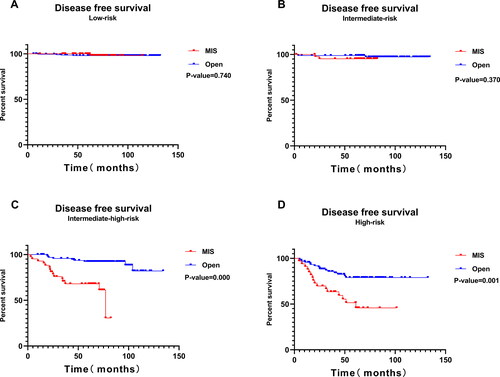 Figure 5. Disease free survival in different prognostic risk groups. (A) Disease free survival in low-risk group. (B) Disease free survival in intermediate-risk group. (C) Disease free survival in intermediate-high-risk group. (D) Disease free survival in high-risk group.