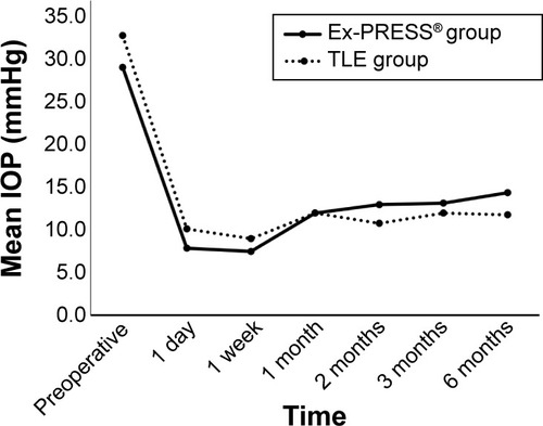 Figure 2 Changes in mean postoperative IOP for patients with primary open-angle glaucoma.