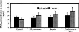 Figure 7 Effect of crude papaya latex, chymopapain, and papain on PGF2α production by cultured non-gravid rat uterine tissues. Each bar represents mean±SEM (n = 8 samples from 4 rats; *p. < 0.05).