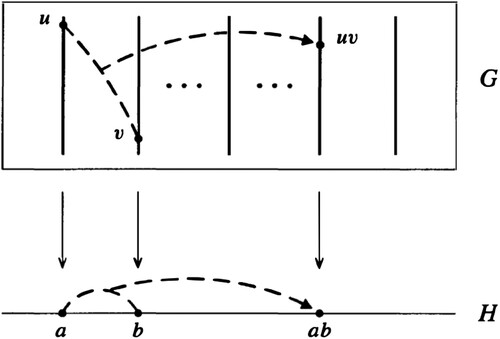 Figure 4. D. S. Dummit and R. M. Foote. Abstract Algebra (Dummit & Foote, Citation2004, Figure 3, p. 78).