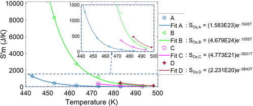 Figure 7. Entropy transfer by mass flow vs. temperature for all the greases studied (total of 15 tests). See inset for a closeup of the greases with low values of Sm'. R2 ≥ 0.998.