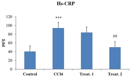 Figure 2. Effect of different doses of D-limonene on Hs-CRP markers. Group I: Control; Group II: CCl4 group; Group III: CCl4 + D-limonene (100 mg/kg body weight); values are expressed as mean ± SE, n = 6; *signifies difference with control while #signifies difference with CCl4, ***indicates significance at P < .001 and ##indicates significance at P < .01.