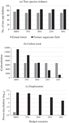 Figure 2. Restoration benefits, (a) biodiversity, (b) carbon stock and (c) employment under different budget scenarios, over a 20-year period. US$2.711 million = 100%, US$2.033 million = 75%, US$1.355 million = 50%, US$0.677 million = 25% and US$0.271 million = 10%.