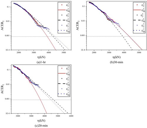 Figure 18. Prediction of mooring tension extremes of (sample sizes 3, 5, 7), Case 3 with different sample sizes.