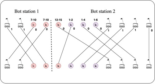 Figure 4. Optimal solutions for Example 1 under the dedicated-station policy with node set P (resp. Q) in the upper (resp. lower) part of the figure. The instance decomposes into two minimum cost bipartite matching subproblems. The total minimum fleet size results to |B|=5.