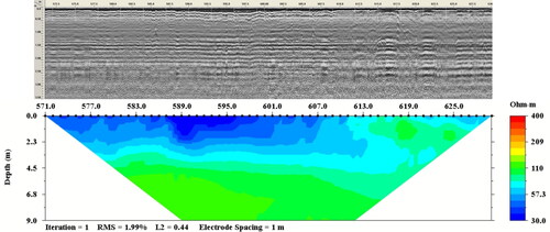 Figure 13. The 2D GPR stratigraphic profile from 0K + 571 to 0K + 630 and the ERT profile of Section E1 (K: km).