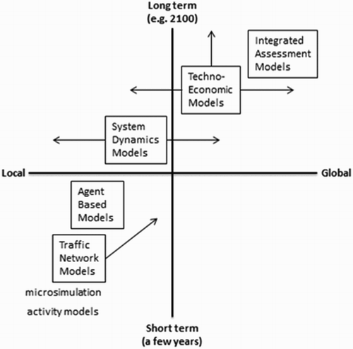 Figure 1. Spatial and temporal scales for the models reviewed.