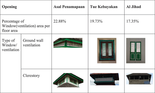 Figure 10. Type and percentage of window (ventilation) area per floor area in the three mosques.