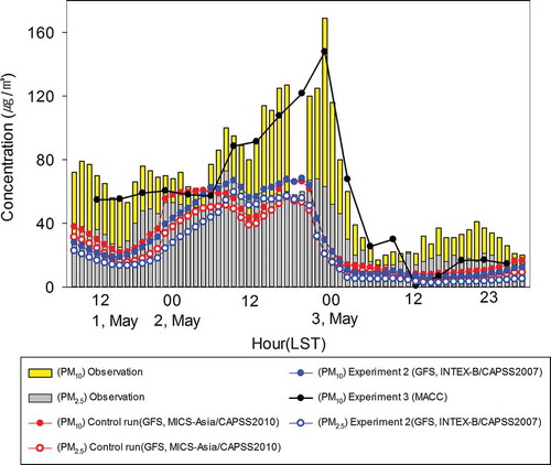 Figure 11. The comparison of the predicted PM from control run (MICS-Asia/CAPSS2010), Exp. 2(INTEX-B/CAPSS2007) and Exp. 3(MACC) concentrations with observations in the case of 2 May, 2014.