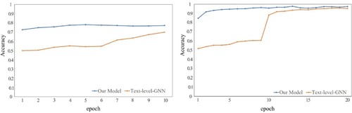 Figure 5. Comparison of model training speed. The left panel is the result on MR and the right panel is the result on R8.