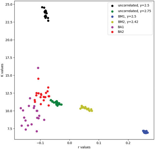 Figure 1. Location in the r-K plane of some small statistical ensembles of scale-free networks, each one with 1000 nodes. The barabasi-albert-1 and barabasi-albert-2 networks are generated with a standard preferential attachment process, in which new nodes are attached respectively to 1 and 2 existing nodes. Their maximum degree is variable, which accounts for the larger dispersion. In the other “clouds” the degree distribution is fixed through a configuration model algorithm; the different realizations have been obtained by Newman rewiring with assortative target correlations for BM1 and BM2 (Di Lucchio and Modanese Citation2024), and with uncorrelated target correlations for the remaining ones. The plot coordinates r and K represent respectively the Newman assortativity coefficient and the network average of the nearest-neighbor degrees of the nodes (see exact definition in the text, and also see the general relation between ΔK and Δr, according to which in a degree-conserving rewiring ΔK and Δr always have opposite signs).