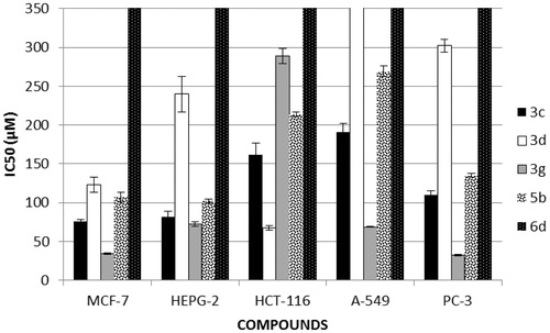 Figure 3. IC50 in μM of compounds 3c, 3d, 3 g, 5b and 6d on five cell lines.