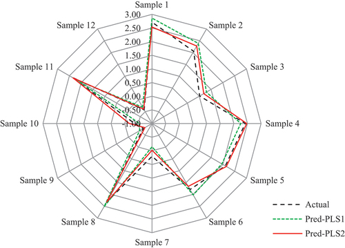Figure 7. Actual and predicted values of the testing samples based on different models (unit: ‰).