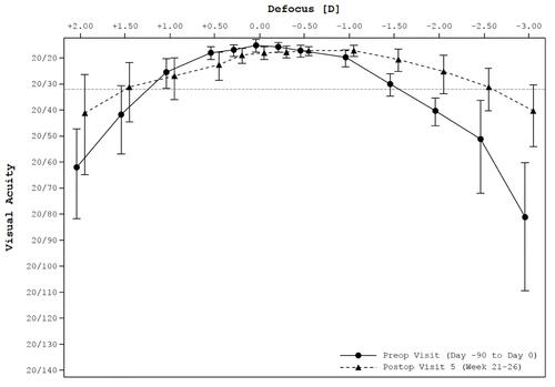 Figure 12 Binocular defocus curve for cohort of subjects with baseline binocular distance corrected near visual acuity 20/40 or worse.