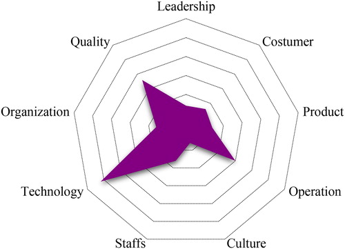 Figure 2. Evaluation of attributes. Source: Authors.