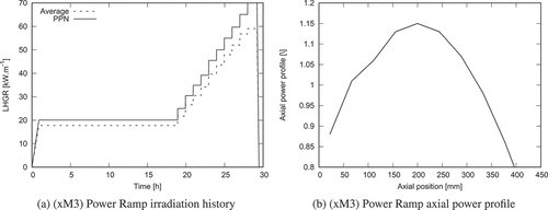 Fig. 1. Power histories and axial power profiles during the xM3 power ramp.