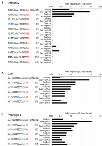 Figure 4. In vivo analyses of CaPAD1-sgRNA2 or CaPAD1-sgRNA5 activities at potential off-target sites across three pepper genomes.