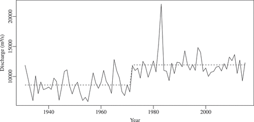 Figure 8. Monthly average naturalized flow by year (solid line) and long-term average naturalized flow for the period before and after 1971 (dashed line).