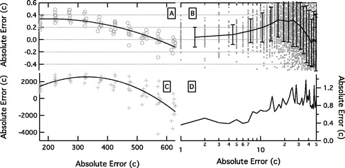 Figure 6. Errors associated with the bi-linear extrapolation. On the left, (a) and (c), errors are binned and plotted against peak height determined from the low-gain channel. On the right, (b) and (d), the plots show particle-by-particles errors plotted against the number of saturated measurement points corresponding to each detection (5 MHz data). The upper plots, (a) and (b), show relative error. Whiskers on (b) show the number fraction of particles with more than 50% relative error against a low-gain channel. (d) The range of random error extracted as a function of the number of saturated points.