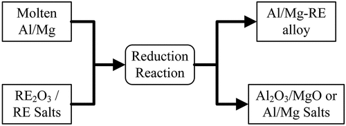 Figure 1. Generic mechanism involved in the direct metallothermic reaction of RE compounds with a light metal.