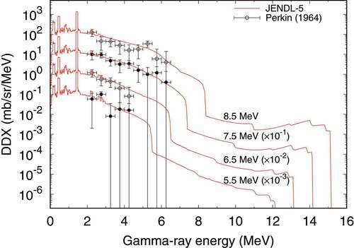 Figure 49. Comparison of evaluated double differential cross sections of gamma-ray emissions for natural Ba with the data of Perkin [Citation172]. The measurements were done with incident neutron energies of 5.5 to 8.5 MeV and emission angle of 90 deg.